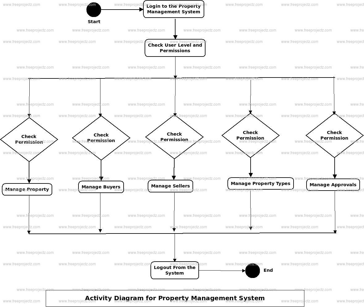 Property Management System Uml Diagram Freeprojectz 0613